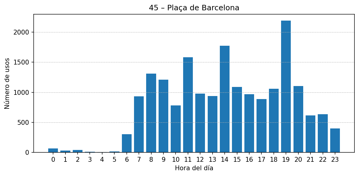 Estación 045 – Plaça de Barcelona